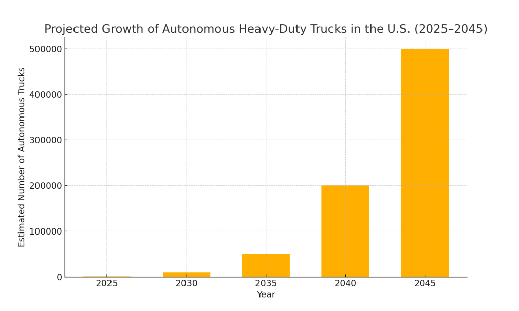 autonomous truck growth