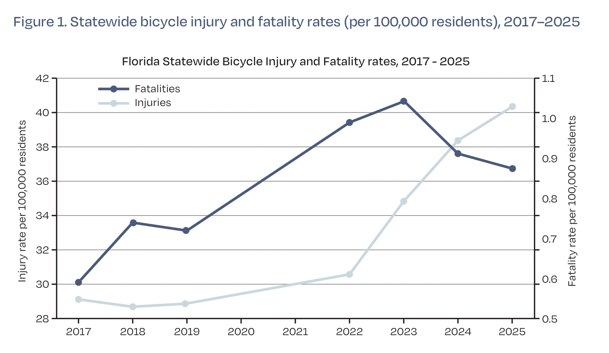 Florida E-Bike Accident Lawyer 1 Santini Research Chart Showing Florida Bicycle Injury And Fatality Rates Rising From 2017 To 2025.