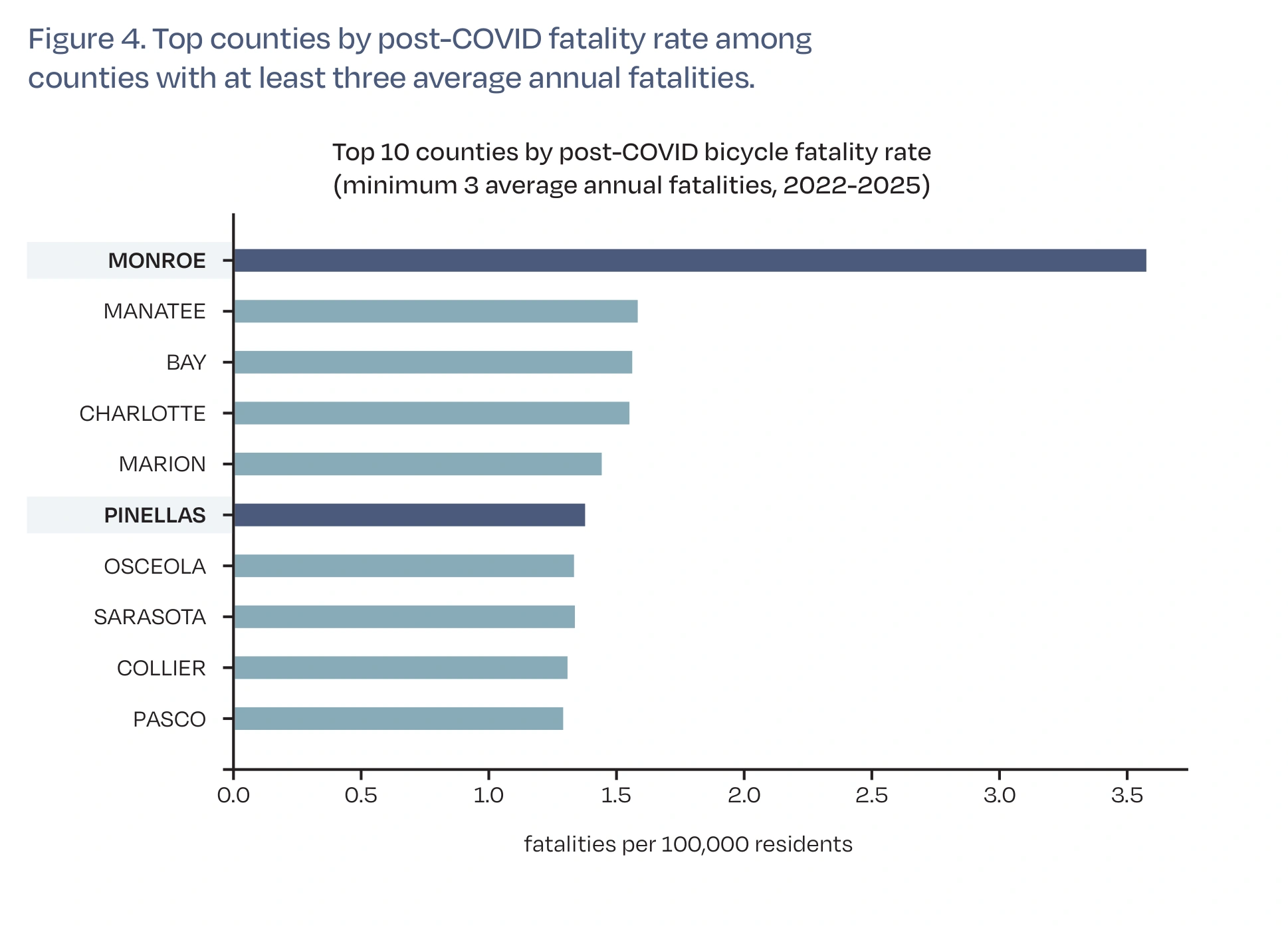 Florida E-Bike Accident Lawyer 5 Top Counties By Post-Covid Bicycle Fatality Rate (Minimum 3 Average Annual Fatalities, 2022–2025).